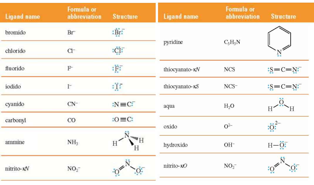 <p>Form one coordinate bond and occupy one coordination site</p>
