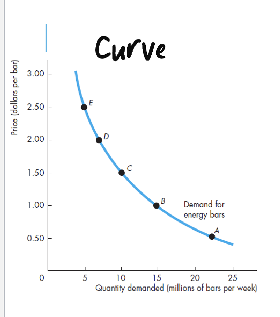 <ul><li><p><strong>Demand </strong></p><ul><li><p>price-quantity relationship</p></li></ul></li><li><p><strong>Demand curve </strong></p><ul><li><p>illustration </p></li><li><p>willingness and ability to pay </p></li></ul></li><li><p><strong>Demand schedule </strong></p><ul><li><p>quantities demanded at each price </p></li></ul></li></ul><p></p>