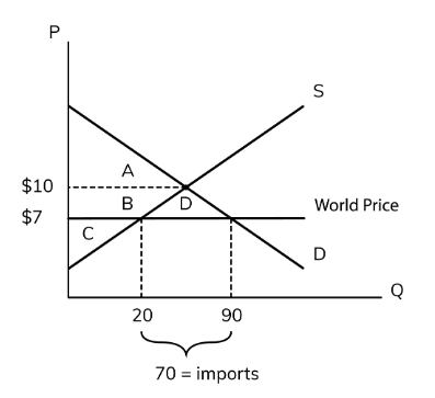 <p>When the world price is below the equilibrium, the country will __ the product, which is when we buy goods from other countries.</p>