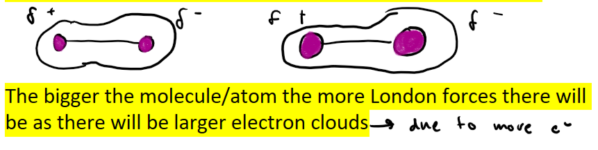 <p>Larger electron clouds due to there being more electrons in the molecules </p>