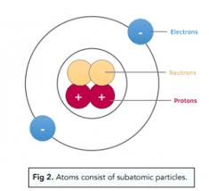 <ol><li><p>The protons and neutrons are in the centre of the atom, held together by a force called the <strong>strong nuclear force</strong>. This is much stronger than the <strong>electrostatic forces</strong> of attraction that hold electrons and protons together in the atom, so it overcomes the repulsion between the protons in the nucleus. It acts only over very short distances, that is, within the nucleus.</p></li></ol><ol start="2"><li><p>The nucleus is surrounded by electrons. Electrons are found in a series of levels, sometimes referred to as orbits or shells, which get further and further away from the nucleus.</p></li></ol><p></p>