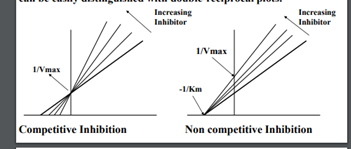 <p>Competitive inhibitor closely resembles the true substrate, it binds to active site and forms enzyme-inhibitor complex. This interferes with product formation and results in a decline in enzymatic activity</p>