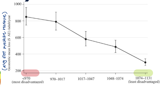 <p>in lower SES neighbourhoods: </p><ul><li><p>higher losses (higher slot machine revenue) </p></li><li><p>more slot machine venues </p></li><li><p>for lottery too </p></li></ul><p></p>