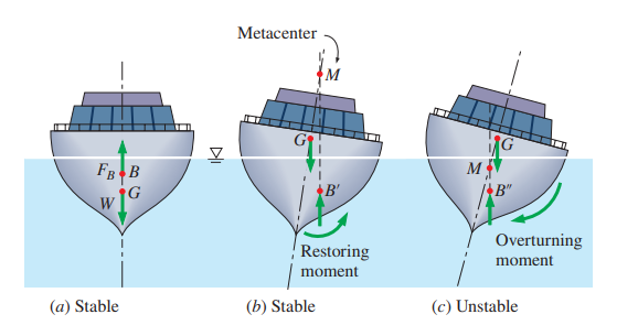 the point of intersection between two vertical lines, one line through the center of buoyancy of the hull of a ship in equilibrium and the other line through the center of buoyancy of the hull when the ship is inclined to one side