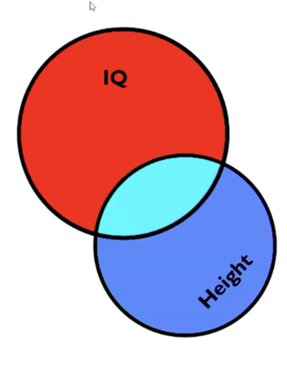 <p>The proportion of total variance (SST) explained by predictors/model (SSM) </p><p>(the proportion of the light blue against the entire circle area of IQ) </p><p>- RED area is the residual (unexplained by height)</p>