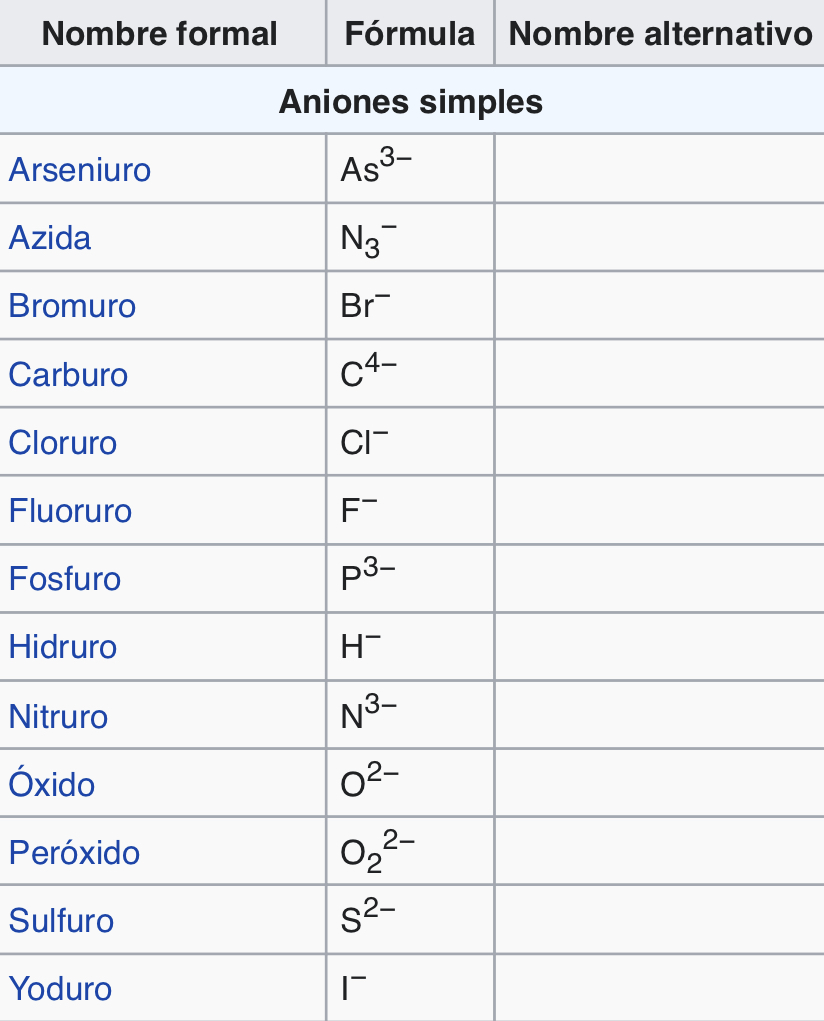 <p>Son iones con carga negativa (más electrones)</p>