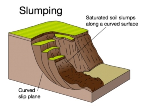 <p>When slices of the cliff slump and slowly slip down.</p>
