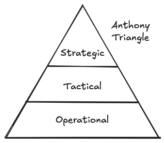 <ol><li><p><strong>Strategic planning</strong> – senior managers:</p></li></ol><ul><li><p>long term;</p></li><li><p>looks at the whole organisation;</p></li><li><p>defines resource requirements.</p></li></ul><ol start="2"><li><p><strong>Tactical planning</strong> – middle management:</p></li></ol><ul><li><p>medium term;</p></li><li><p>looks at the department / divisional level;</p></li><li><p>specifies how to use resources.</p></li></ul><ol start="3"><li><p><strong>Operational planning</strong> – junior managers and supervisors:</p></li></ol><ul><li><p>short term;</p></li><li><p>very detailed;</p></li><li><p>concerned day-to-day running of the company.</p></li></ul><p></p>