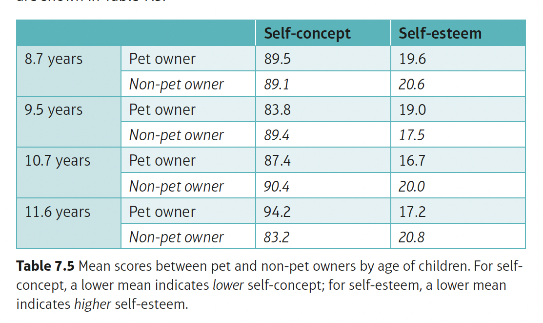 <p><u>self-concept</u> - 11-year-old pet owners had higher self-concept than non-pet owners of the same age</p><p><u>self-esteem</u> – 9-year-old pet owners had lower self-esteem than 11-year-old pet owners; 10 and 11-year-old pet owners had noticeably higher self-esteem than non-pet owners</p><p><u>attachment to animals</u> – the results for pet owners and non-pet owners were very similar so attachment to animals was taken as not relating to owning a pet</p><p><u>autonomy</u> – pet owners were more likely than non-pet owners to see their parents as people and pet owners could see their parents in roles other than the parental role (both suggest autonomy)</p>