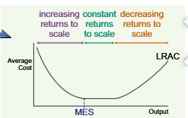 <ul><li><p>when returns to scal are increasing lrac will fall </p></li><li><p>when returns to scal are constant lrac will stay the same</p></li><li><p>when returns to scale are decreasing lrac will rise</p></li><li><p>lrac are minimises at the minimum efficient scale of rosuction </p></li></ul><p></p>