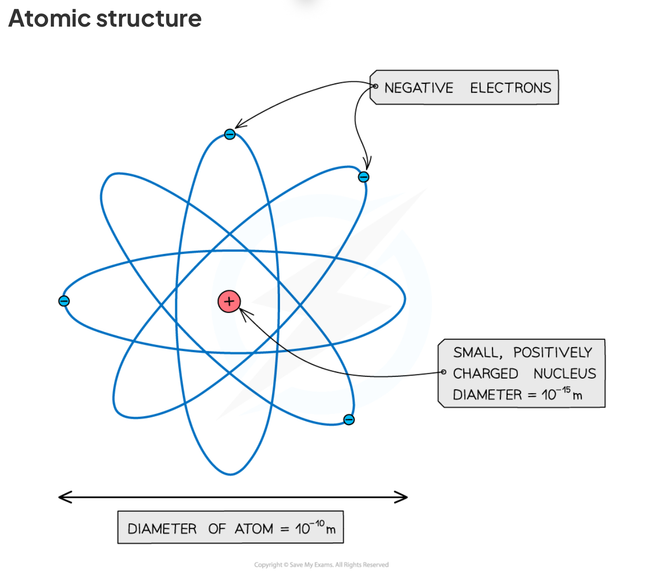 <ul><li><p>Atoms are the building blocks of<strong> all matter</strong></p></li><li><p>They consist of a small dense <strong>positively</strong> charged nucleus and <strong>negatively</strong> charged electrons in orbit around the nucleus</p></li></ul><p></p>