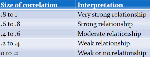 <p>The magnitude of the coefficient (or how far it is from zero) tells us how strong the relationship is.</p><ul><li><p>If r = 0, then no relationship</p></li><li><p>If r = -1 or 1, then perfect relationship</p></li><li><p>The closer r gets to an absolute value of 1, the closer it is to a perfect relationship</p></li></ul><p>( Perfect Relationship (r=+/-1) and no correlation r= 0)</p>