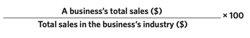 <ul><li><p><span>measures the proportion of a business’ total sales, compared to the total sales in the industry, expressed as a percentage figure.</span></p></li><li><p><span>can highlight the proportion of customers that a business and its competitors are able to engage with and therefore shows a business’s impact and success in the market.</span></p></li></ul>