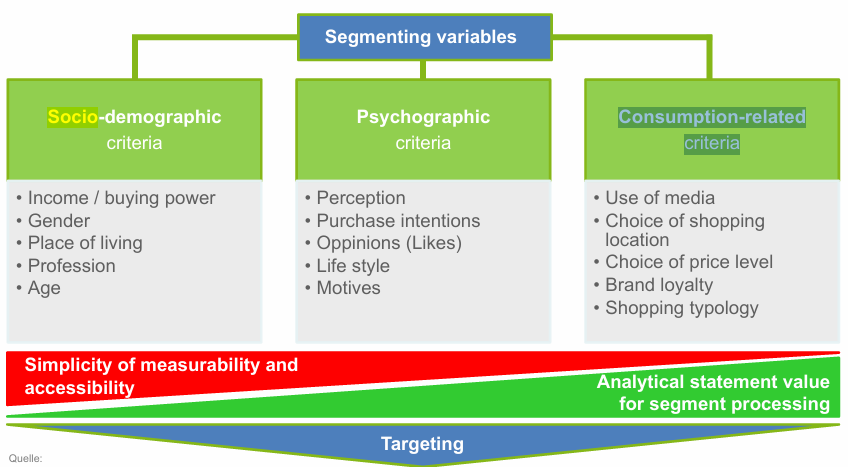 <p><span style="color: green"><strong>Socio-demographic criteria</strong></span></p><p><span style="color: green"><strong>Psychographic criteria</strong></span></p><p><span style="color: green"><strong>Consumption-related criteria</strong></span></p>