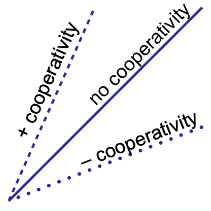 <p><strong>n = number of binding sites</strong><br><strong>n<sub>H</sub> = Hill coefficient </strong>(degree of cooperativity).</p>