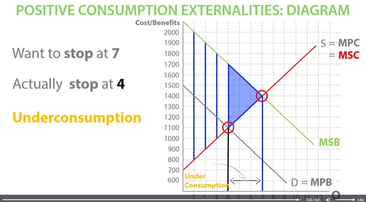 <p>End up under- consuming if they do not think about marginal social benefits </p>