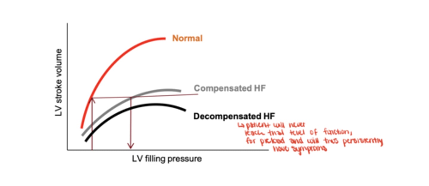 <p>Reduced strove volume with same given preload compared to normal. </p>