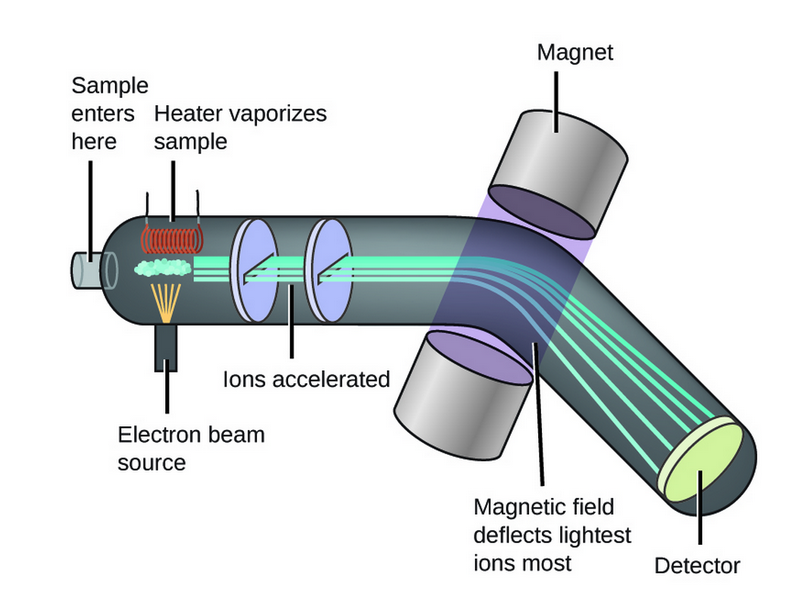 <p>Used in radiocarbon dating. Highly sensitive technique used to measure ratio of different isotopes in a sample. </p>