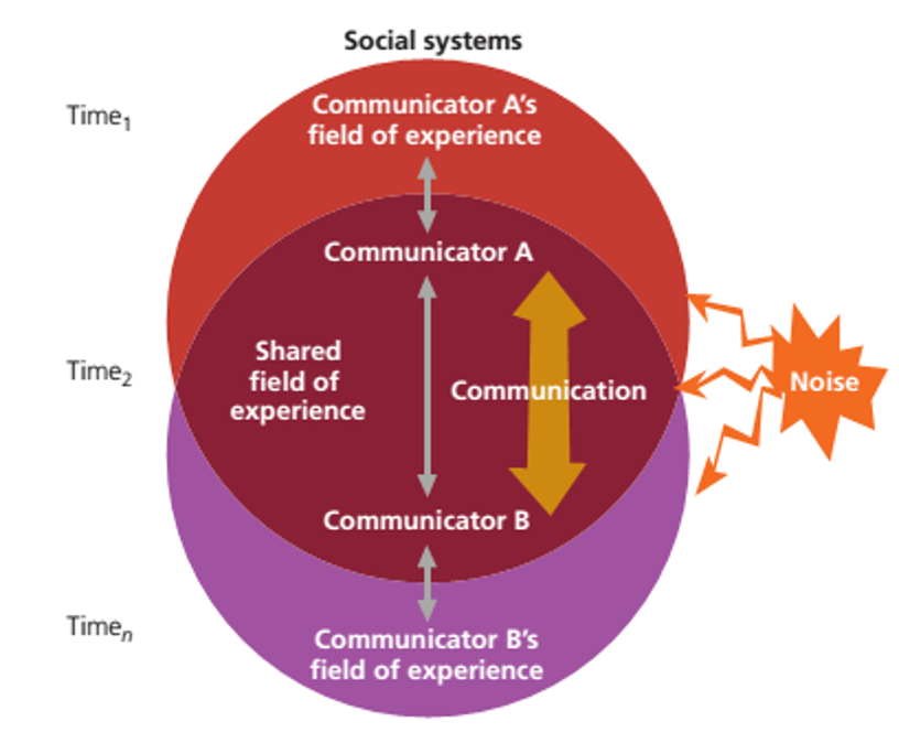 <p>Transactional</p><p>changes</p><p>interference</p><p>systems</p>