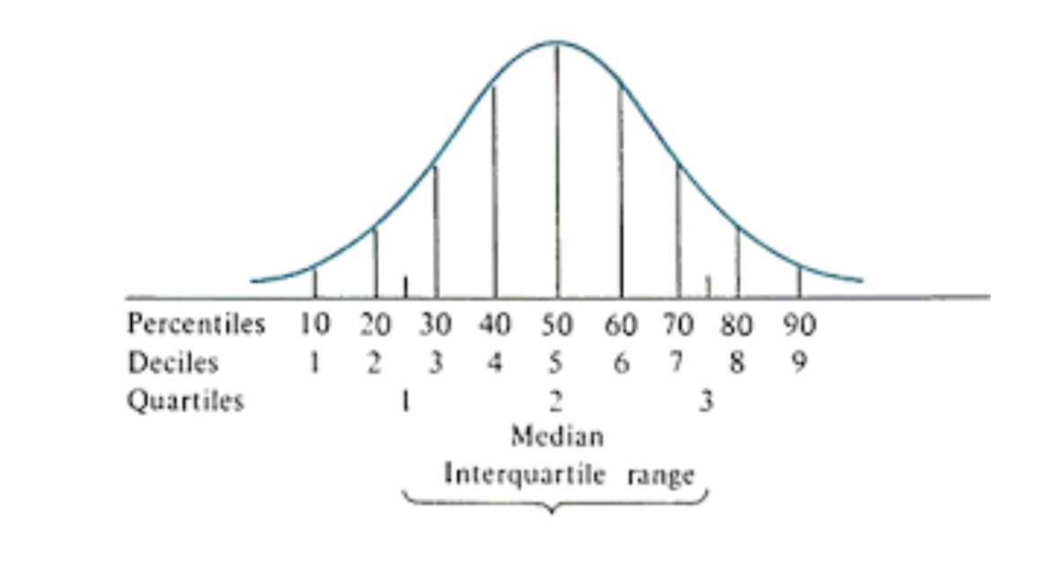 <ul><li><p>Percentile</p></li><li><p>Quartile</p></li><li><p>Decile/Sten</p></li></ul><p></p>