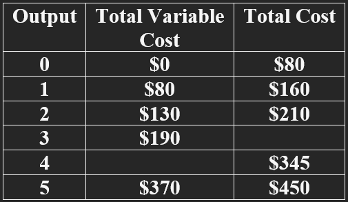 <p><strong>The total cost of producing 3 units of output is:</strong></p><p>a.<span>&nbsp;&nbsp;&nbsp;&nbsp;&nbsp;&nbsp;&nbsp;&nbsp; </span>$80<span>&nbsp;&nbsp;&nbsp;&nbsp;&nbsp;&nbsp;&nbsp;&nbsp;&nbsp;&nbsp;&nbsp;&nbsp;&nbsp;&nbsp;&nbsp;&nbsp;&nbsp;</span></p><p>b.<span>&nbsp;&nbsp;&nbsp;&nbsp;&nbsp;&nbsp;&nbsp;&nbsp; </span>$270<span>&nbsp;&nbsp;&nbsp;&nbsp;&nbsp;&nbsp;&nbsp;&nbsp;&nbsp;&nbsp;&nbsp;&nbsp;&nbsp;&nbsp;&nbsp;&nbsp;&nbsp;&nbsp;&nbsp;&nbsp;&nbsp;&nbsp;&nbsp;&nbsp;&nbsp;&nbsp;&nbsp;</span></p><p>c.<span>&nbsp;&nbsp;&nbsp;&nbsp;&nbsp;&nbsp;&nbsp;&nbsp; </span>$190<span>&nbsp;&nbsp;&nbsp; &nbsp;&nbsp;&nbsp;&nbsp;&nbsp;&nbsp;&nbsp;&nbsp;&nbsp;&nbsp;&nbsp;</span></p><p>d.<span>&nbsp;&nbsp;&nbsp;&nbsp;&nbsp;&nbsp;&nbsp;&nbsp; </span>$345</p>