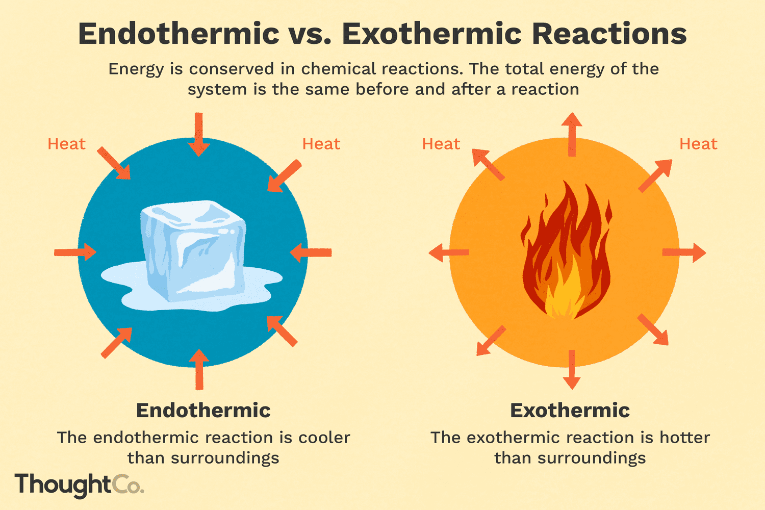 <ul><li><p>Heat exits to be absorbed by something else. Substance is hotter than the environment</p></li><li><p> <span>ΔH < 0</span></p></li></ul><p></p>