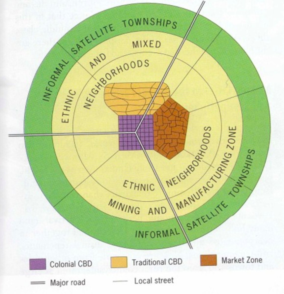 <p>An urban structure theory that features three CBDs—colonial, traditional, and market—surrounded by ethnically segregated neighborhoods, mining/manufacturing zones, and outer squatter settlements.</p><p>-Reflects a legacy of colonial planning, high socioeconomic disparity, and rapid, horizontal urban growth.</p>