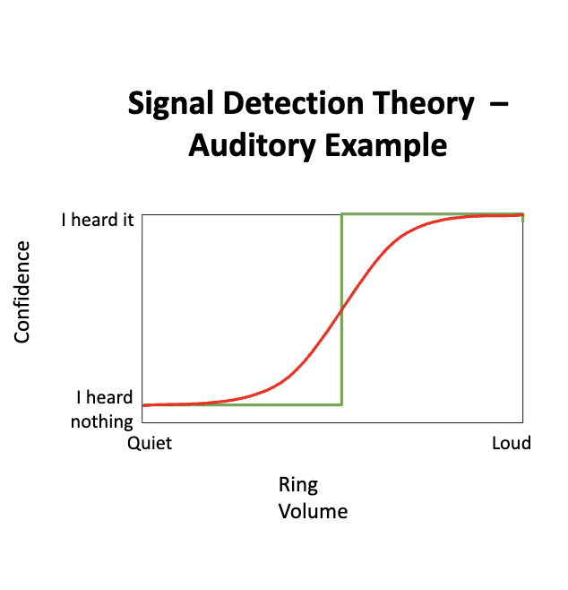 <p><u>Signal Detection Theory</u></p><p>Consider hearing a phone call when you are taking a shower:</p><p>T/F: The ability to detect the call and the confidence in hearing it are influenced by relative frequencies and loudness of both.</p><p>• Overlapping Frequencies: </p><p>• Relative Loudness:</p>