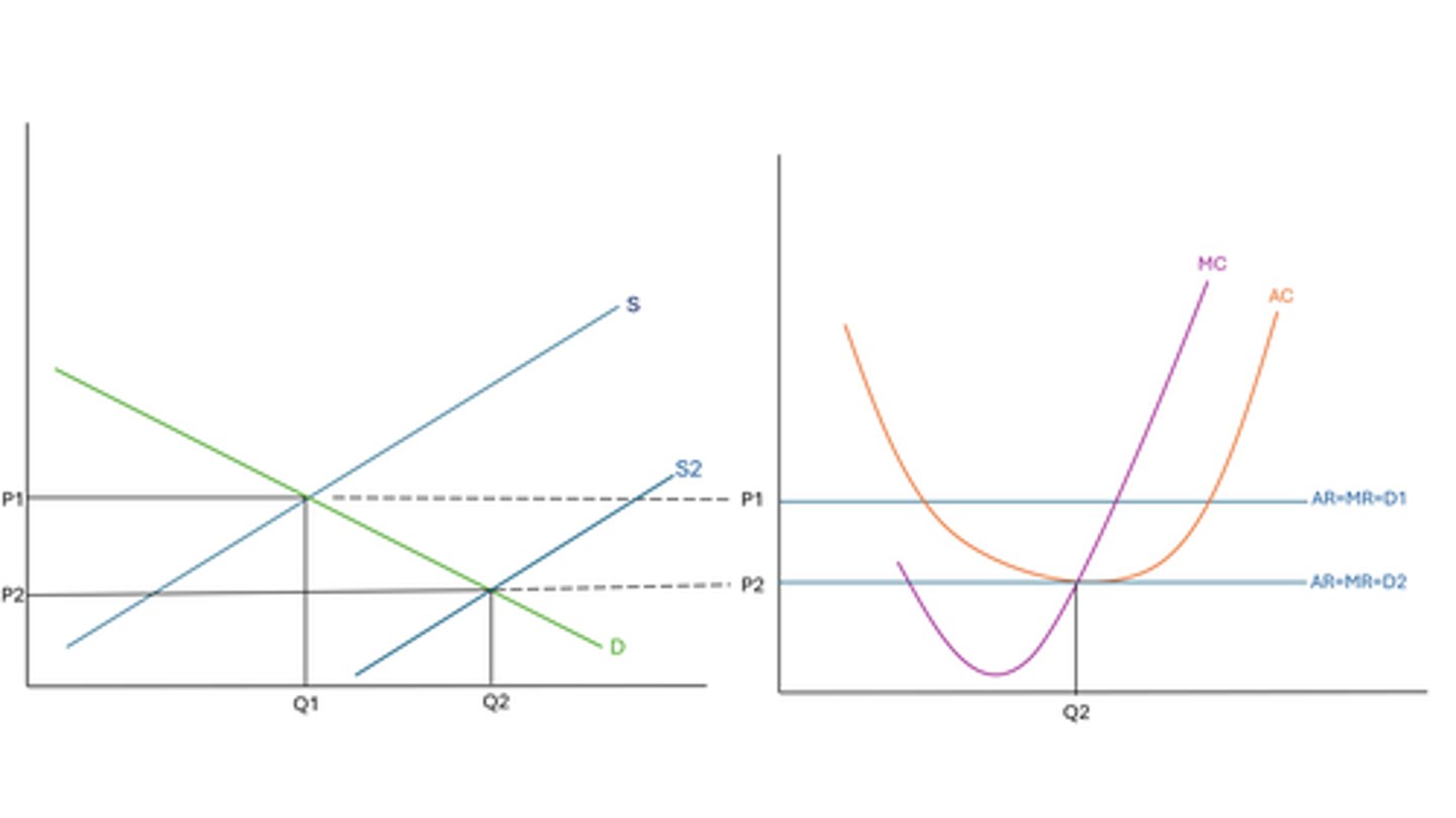 <p>- this SNP being made in the short-run is going to attract new firms into the market</p><p>- and they can enter because there are no barriers to entry, and because there is perfect information of market conditions</p><p>- this causes an outward shift in supply as more firms enter the market, creating a new market equilibrium at P2Q2 with a lower market price</p><p>- as firms are price takers, this new price carries over to P2 on the firm's diagram</p><p>- hence creating a new AR=MR=D curve at the bottom of the AC curve</p><p>- as a firm is profit-maximising, they will produce where MR = MC and at this point AC=AR and so normal profit is being made in the LR</p>