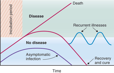 Figure 1-2. Microbial multiplication and clinical manifestations of disease