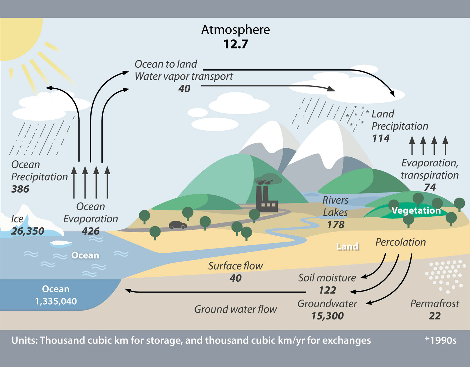 <p>The global hydrologic cycle is a continuous exchange of moisture between the oceans, the atmosphere, and the land.</p>