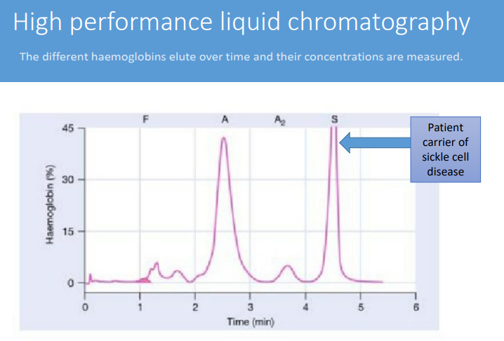 <p>HPLC chromatography</p>