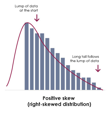 <p>positively skewed distribution</p>