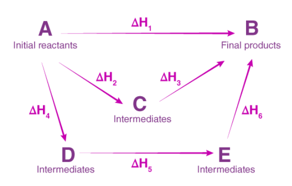 <p><strong>The enthalpy change of a reactions is the same regardless of the route the reaction takes</strong></p><p>ie. The enthalpy change for the reaction (A → B), <strong>ΔH<sub>r</sub></strong> is the same as the sum of the intermediate reaction enthalpies, <strong>ΔH<sub>2</sub></strong><sub> </sub>+ Δ<strong>H<sub>3 </sub></strong>(A → C → B) or <strong>ΔH<sub>4 </sub>+ ΔH<sub>5 </sub>+ ΔH<sub>6 </sub></strong>(A → D → E → B)</p>