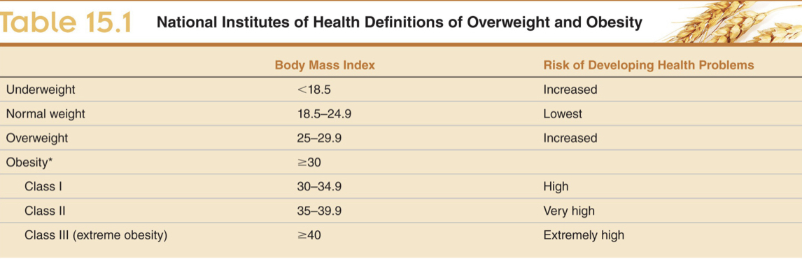 <p>bmi is body mass index</p><p>categories:</p>