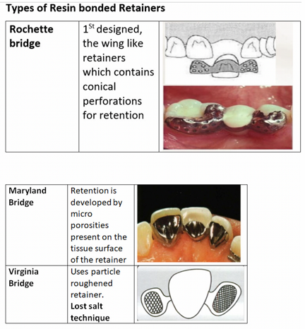 <ul><li><p>Rochette bridge</p></li><li><p>Maryland bridge</p></li><li><p>Cast mesh FPD</p></li><li><p>Virginia bridge</p></li><li><p>Selectively opened partial retainer</p></li></ul><p></p>