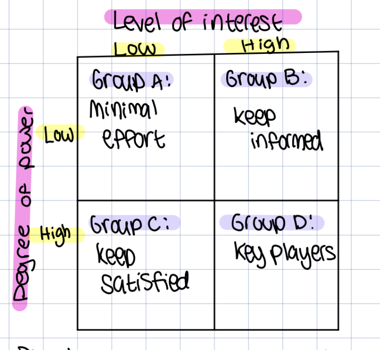 <p>By placing each stakeholder in the matrix, business can decide on strategy </p><p>A- rarely a problem, safely be ignored, limited attention to their interest (media) </p><p>B- make this group feel included, newsletters, events etc  (consumers)</p><p>C- power to influence over others, flatter self esteem of those in this group, make them feel important (employees)</p><p>D- important, consult with them before decision making, focus on their needs (owners) </p>