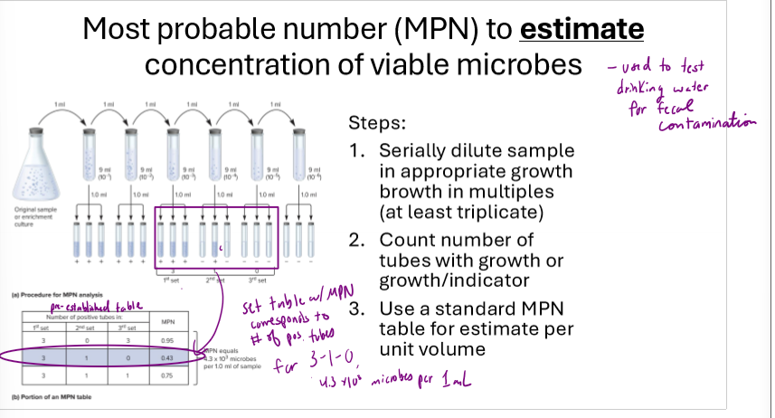 <p>How does a Most probable number (MPN) estimate work?</p>