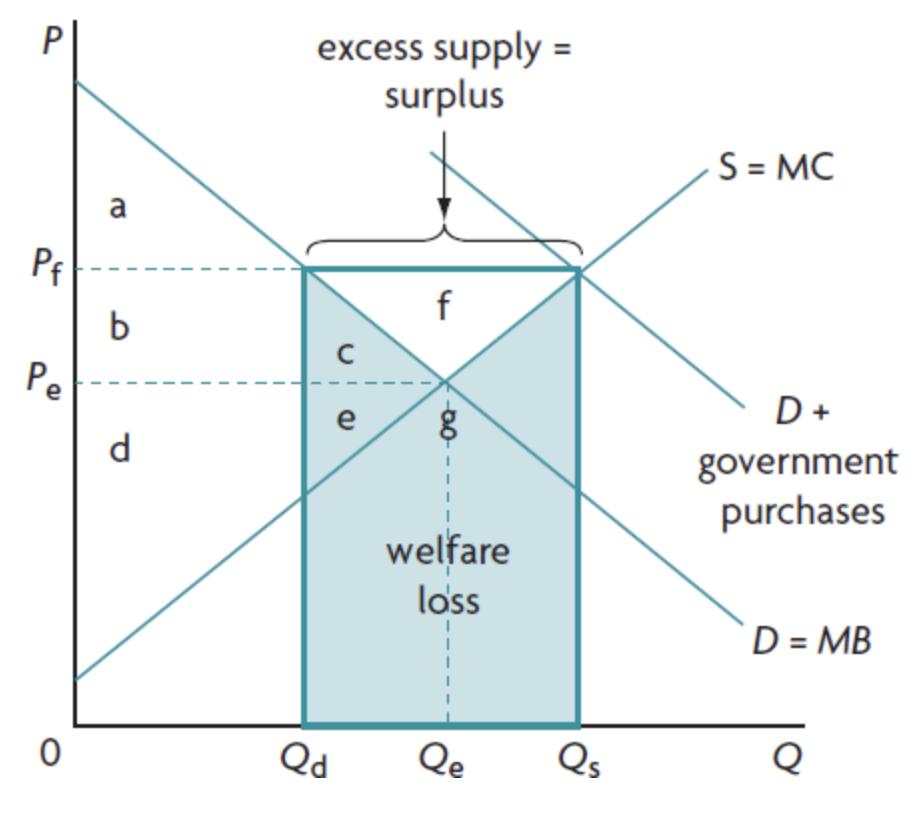<p>how to calculate government spending to buy excess supply after a price floor</p>