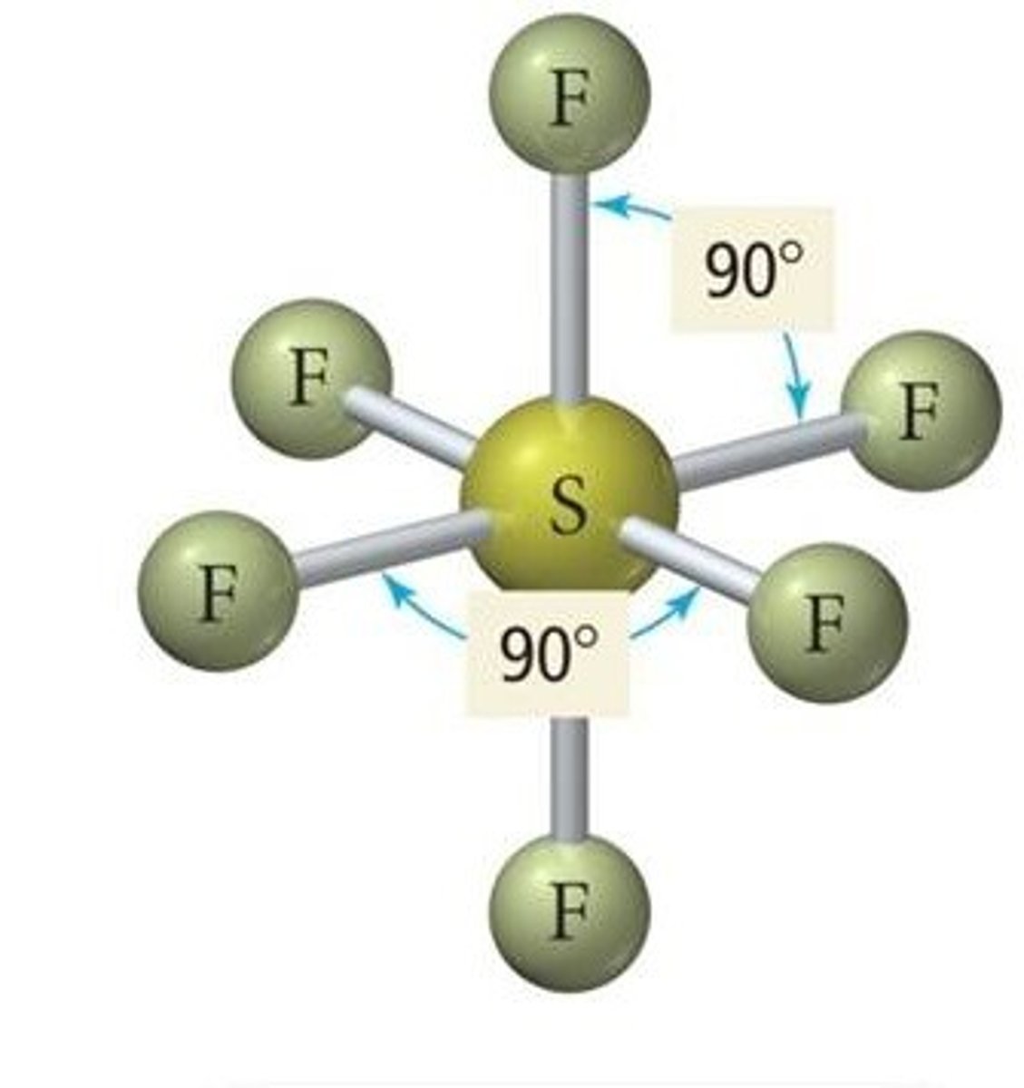 <p>Octahedral:<br>- 6 bonding pairs<br>- e.g. Sulfur Hexafluoride<br>- Bond angle of 90</p>