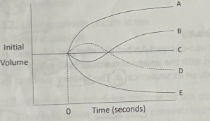<p>The diagram illustrates possible changes in red blood cell volume resulting from a change in extracellular fluid composition for a cell equilibrated in 150 mmol/L NaCl at time 0. Which curve best illustrates the volume caused by immersion of the cell in an aqueous solution of 100 mmol/L CaCl2? </p><p>** NaCl and CaCl2 can be assumed that has zero permeability through the cell membrane </p>