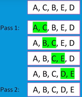 <p>Goes through each pair, swapping if needed, in one pass. I then repeats the passes until a pass happens with no swaps.</p>