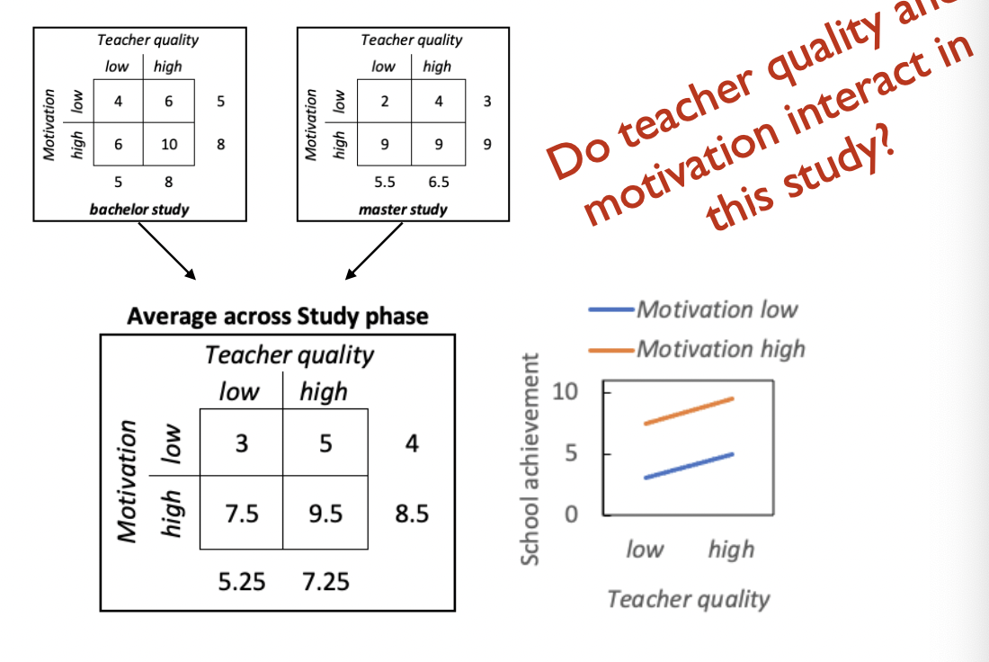 <ul><li><p>Do teacher quality and motivation interact in this study? → To find out you must average across the third factor </p></li><li><p>How to do that without a figure? → Differences in differences </p><ul><li><p>3-5 = -2</p></li><li><p>7.5-9.5 = -2</p></li><li><p>→ -2 is equal to -2 so no interaction </p></li></ul></li></ul><p></p>