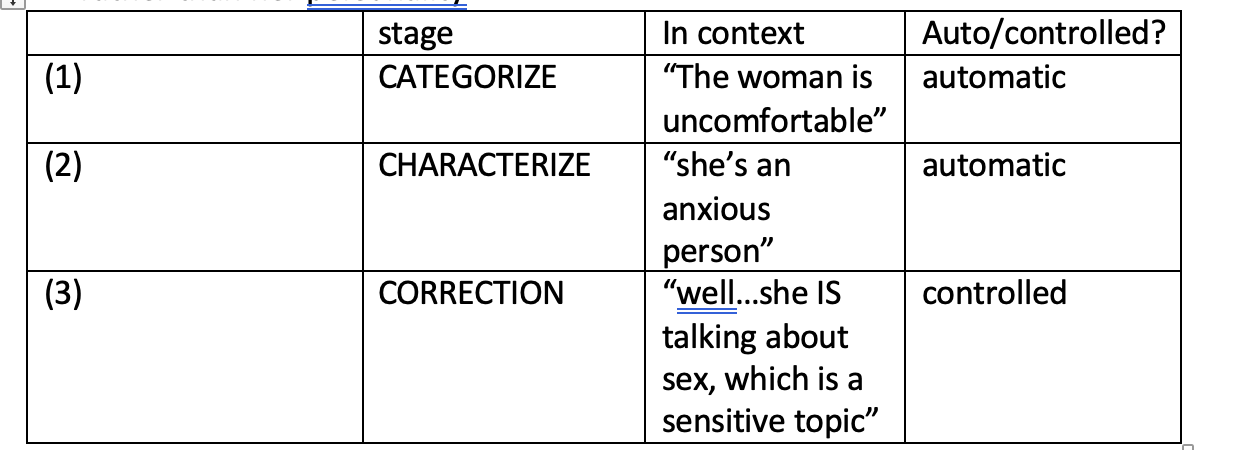 <ul><li><p>without cognitive load, <span>people were able to attribute the woman’s anxiety correctly to the situational factors rather than her personality = they were able to get to the correction stage without disruption</span></p></li><li><p><span>under cognitive load, people were not able to attribute the woman’s anxiety to the situational factors</span></p><ul><li><p><span>the cognitive load prevented them from making a distinction between the dispositional factors and situational factors – they never made it the correction stage, they were just left at the dispositional default</span></p></li></ul></li></ul>