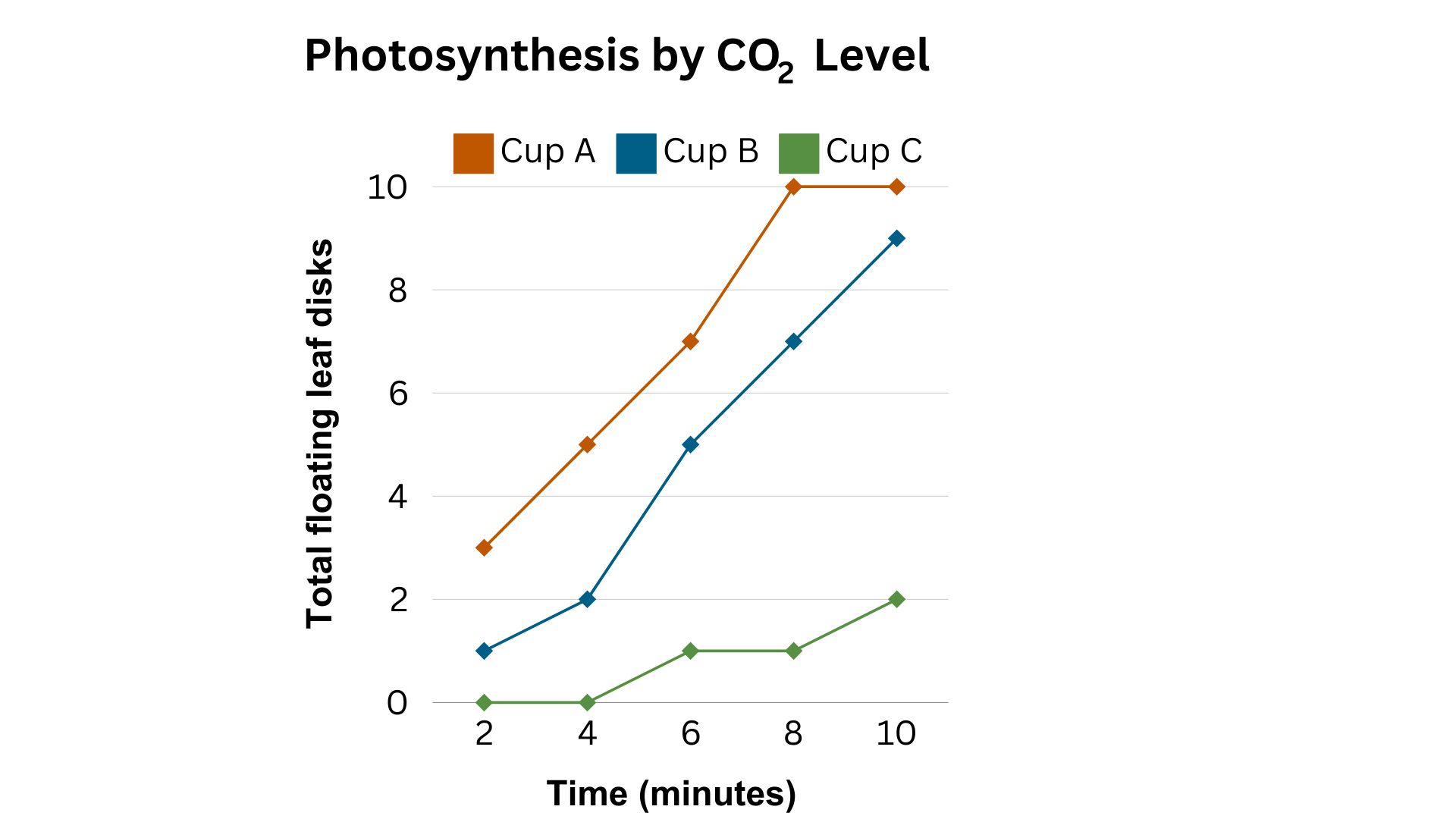 <p><span>A student labels three cups, A, B and C, and fill each one with 100 mL of tap water. They set one cup aside, put 1 scoop of baking soda in cup B and&nbsp; 5 scoops of baking soda in the remaining cup. The student places 10 leaf disks in each cup, places them under a light, and records how m any leaf disks are floating every two minutes for ten minutes. The create the following graph using their data:&nbsp;After performing the experiment, the student realizes they did not record which cup received 5 scoops of baking soda and which one did not receive any baking soda. Based on your knowledge of this experiment, which cup likely contained 5 scoops of baking soda?&nbsp;</span></p>