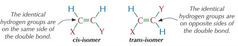 <p>A special type of E/Z isomerism where two carbon atoms either side of the bond have at least one group in common.</p><p>It does not work when there are more than two different groups attached around the double bond.</p>