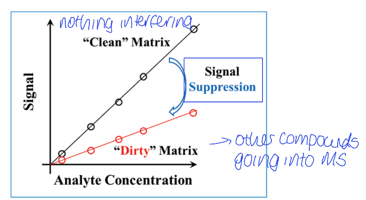 <p>analytes ionise more efficiently when pure </p><p>bigger signal in MS than if it co-elutes with other species (suppressing ionisation)</p><ul><li><p>matrix effect</p></li></ul><p></p>