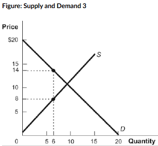 <p>(Figure: Supply and Demand 3) Refer to the figure. If the government sets a price ceiling at $8 in this figure, it will create a deadweight loss of:</p><p>a. $6.</p><p>b. $36.</p><p>c. $9.</p><p>d. $24.</p>