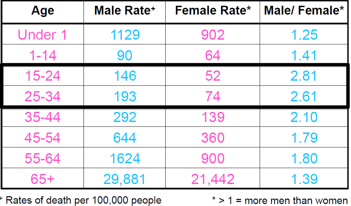 <p><span style="font-family: &quot;Times New Roman&quot;">GENDER DIFFERENCES IN DEATH RATES ACROSS THE LIFESPAN</span></p><p></p>