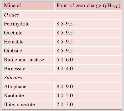 <p>Definition: pH value at which a surface carries an equal amount of positive and negative charge, noted pHPZC </p><p>→ a net charge of zero </p><p>→pH below pHPZC means mostly positive charges </p><p>→pH above pHPZC means mostly negative charges</p><p></p>